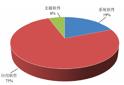 一帶一路背景下中國(guó)軟件出口與外包服務(wù)發(fā)展分析